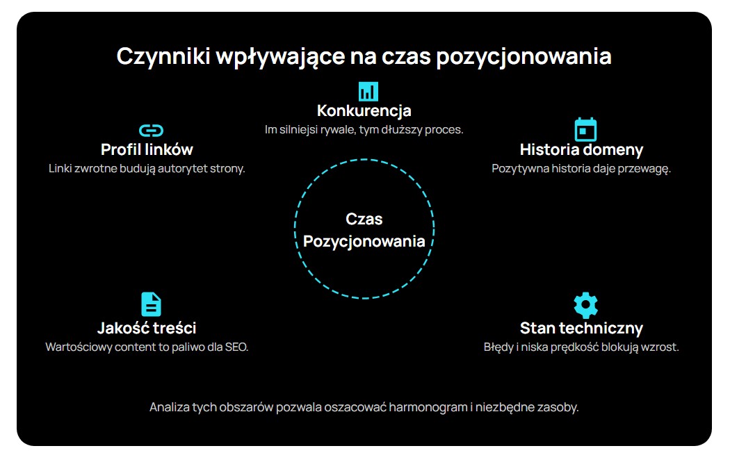 Jakie czynniki wpływają na czas trwania pozycjonowania strony