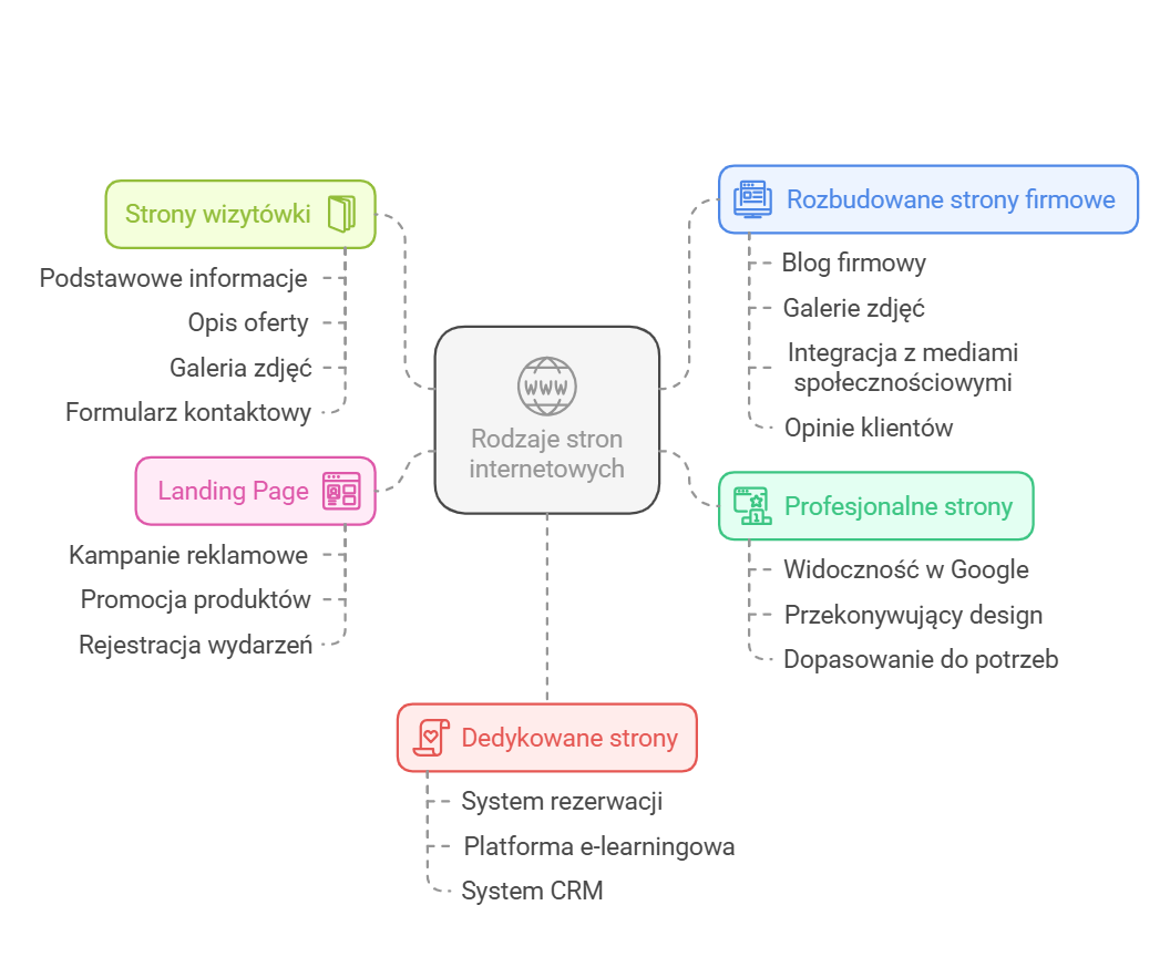 Na zdjęciu widać, że do wyboru są różne strony WWW. Zielona Góra to miasto, gdzie sprawdzą się różne rodzaje stron internetowych, zależnie od branży.