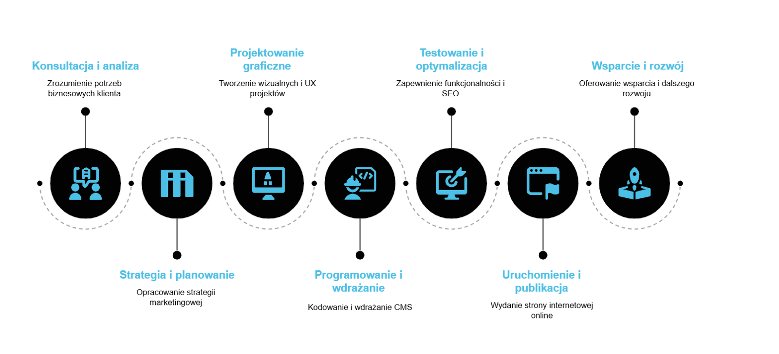 Jak wygląda tworzenie stron WWW? Projektowanie stron internetowych (Ostrołęka) krok po kroku