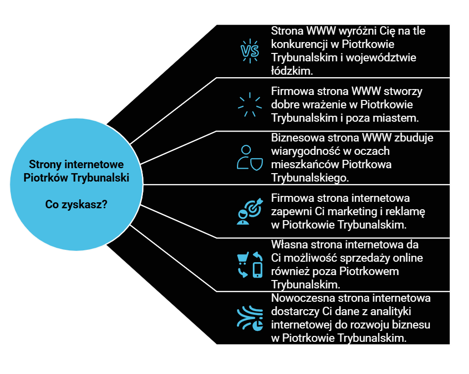 Jakie korzyści uzyska Twoja firma ze strony WWW? Piotrków Trybunalski i lokalny rynek