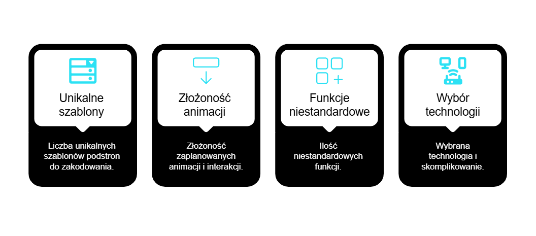 Ile czasu potrzeba na kodowanie lub budowę strony internetowej w oparciu o projekt (np. w WordPress)?
