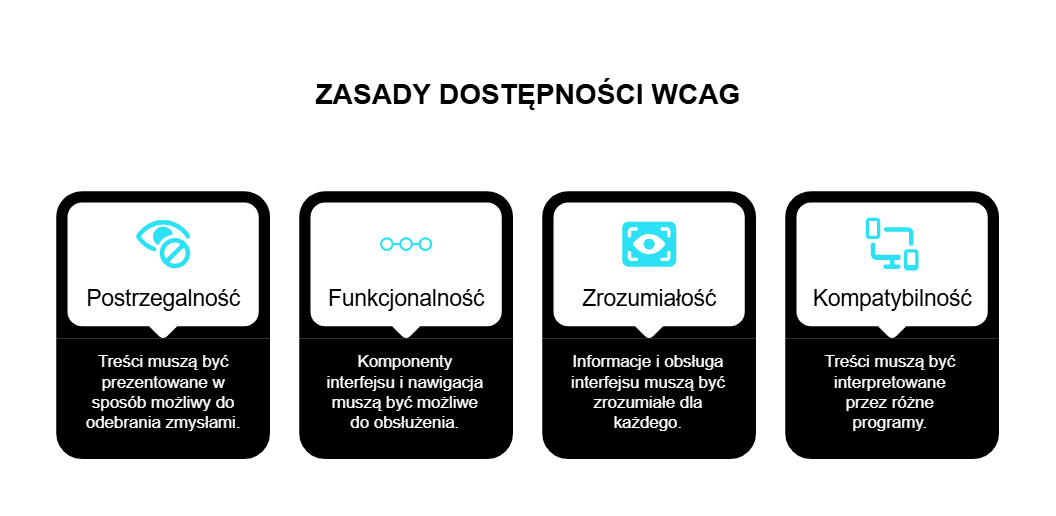 4 główne zasady dostępności cyfrowej (WCAG)