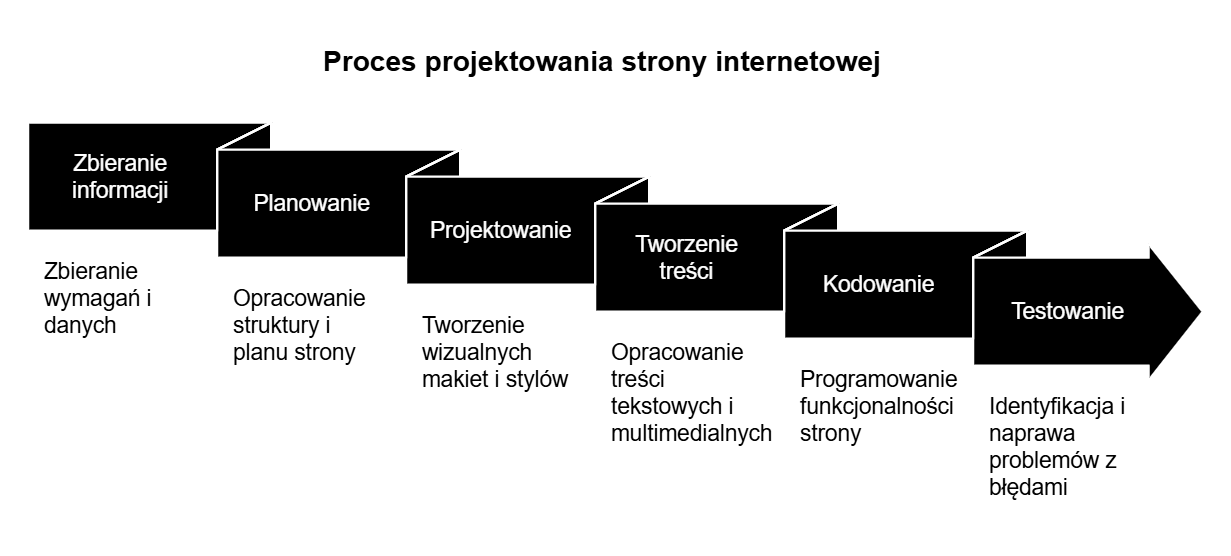 Projektowanie strony internetowej przez projektanta stron WWW.