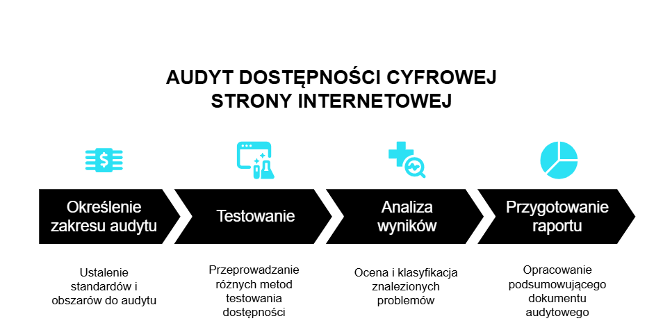audyt dostępności cyfrowej strony internetowej.