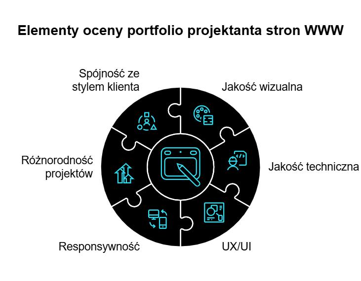 Elementy oceny portfolio projektanta stron WWW
