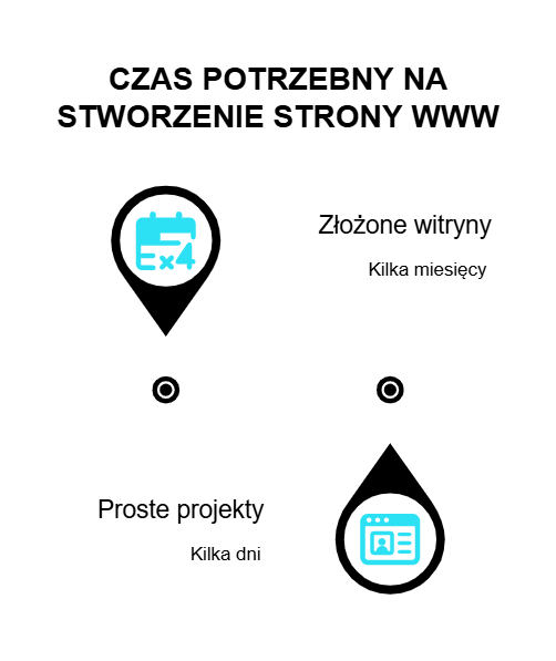 Ile czasu wymaga stworzenie strony WWW?