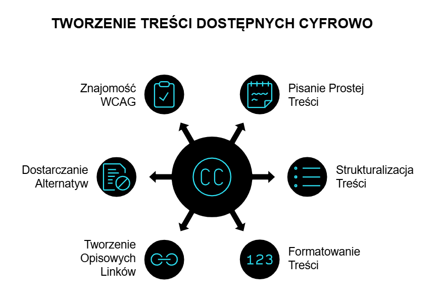 TWORZENIE TREŚCI NA STRONY WWW DOSTĘPNE CYFROWO