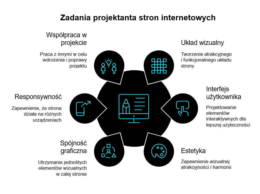 Jakie są zadania i obowiązki projektanta stron internetowych?