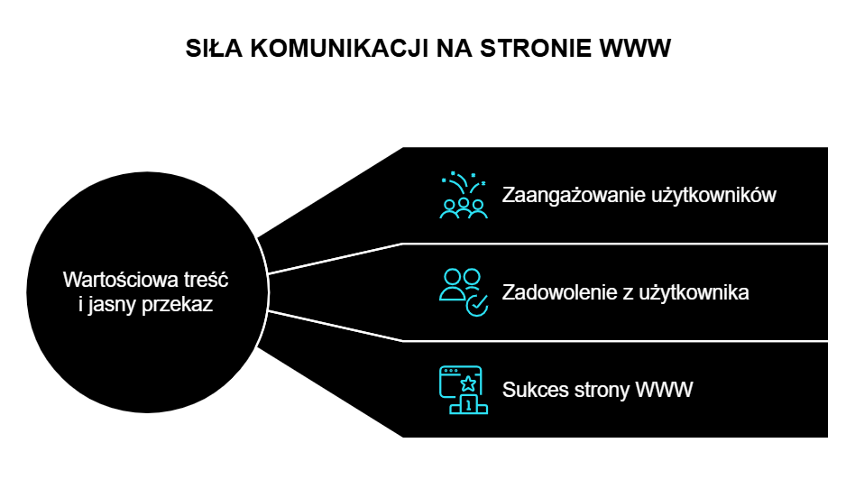Jakie znaczenie ma wartościowa treść i jasny przekaz na stronie WWW?