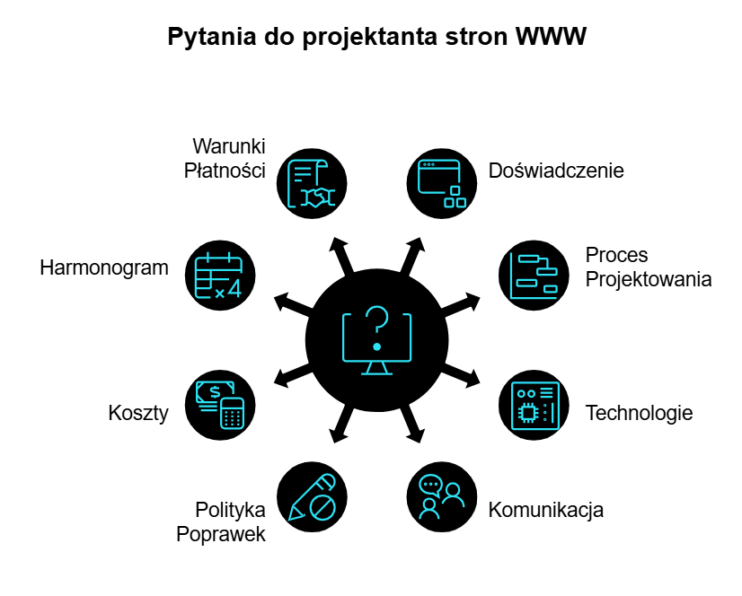 Pytania do projektanta stron internetowych.