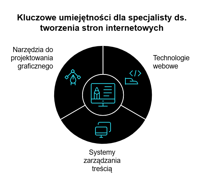 Jakie programy i technologie (np. WordPress) powinien znać specjalista od tworzenia stron internetowych?