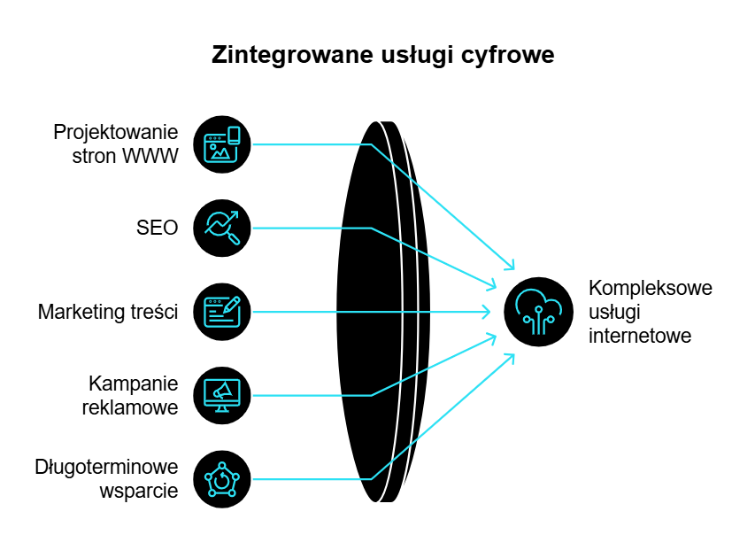 Co oferują agencje interaktywne w zakresie projektowania stron WWW i jakie dodatkowe usługi mogą zapewnić (np. SEO, Content Marketing)?