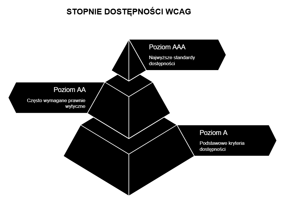Stopnie dostępności cyfrowej WCAG.