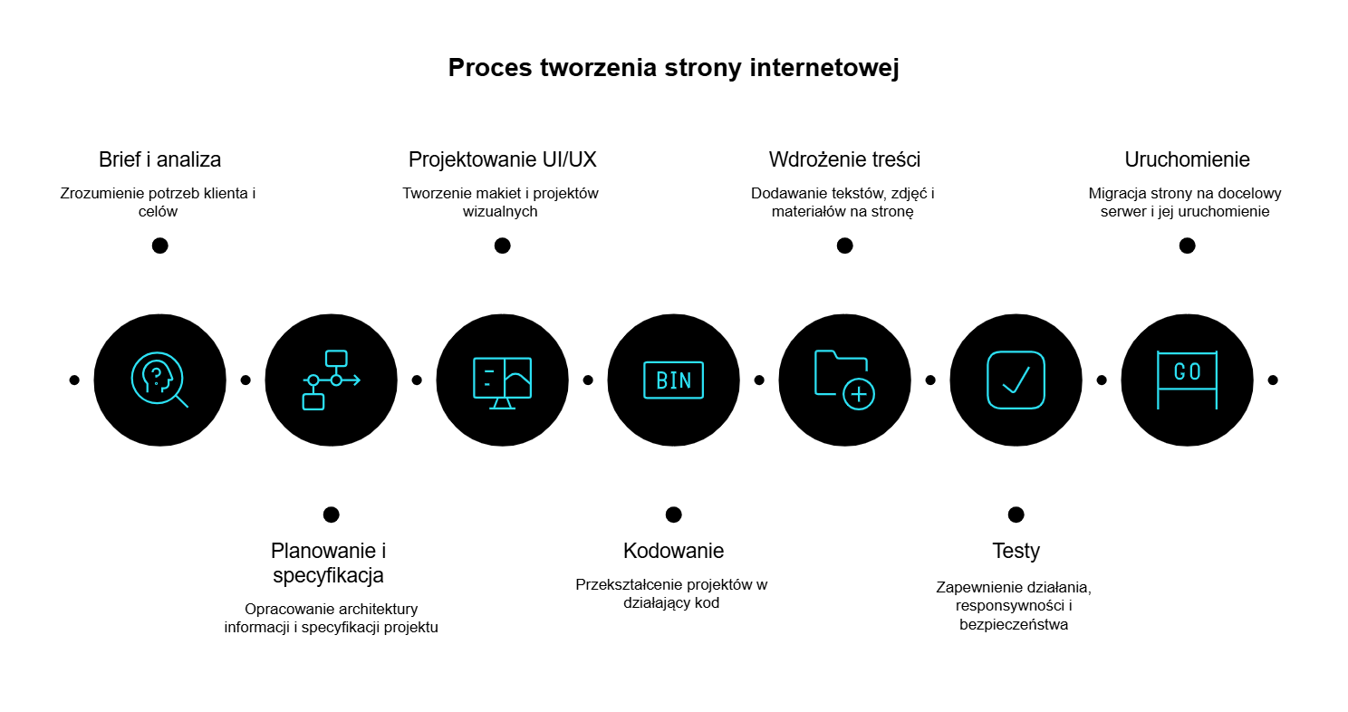Jak wygląda proces tworzenia strony krok po krok i na jakie jego etapy trzeba poświęcić czas?