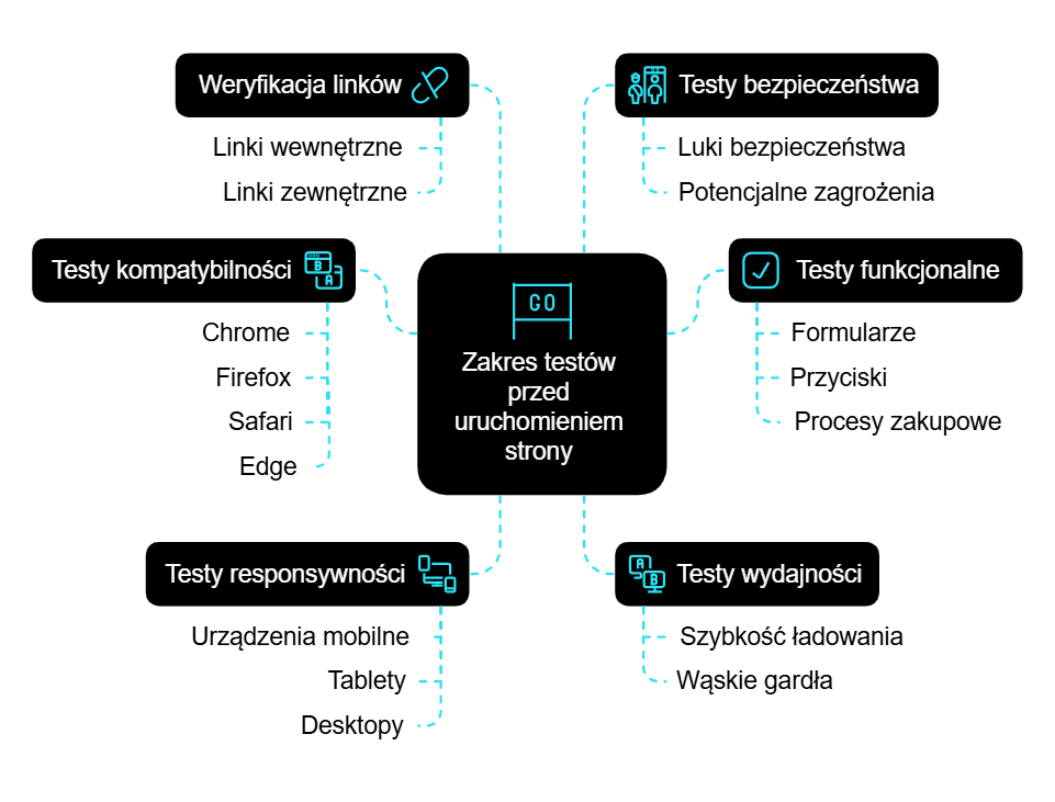 Ile trwa testowanie, dostosowanie strony do urządzeń mobilnych, sprawdzenie działających linków i finalne wdrożenie strony?