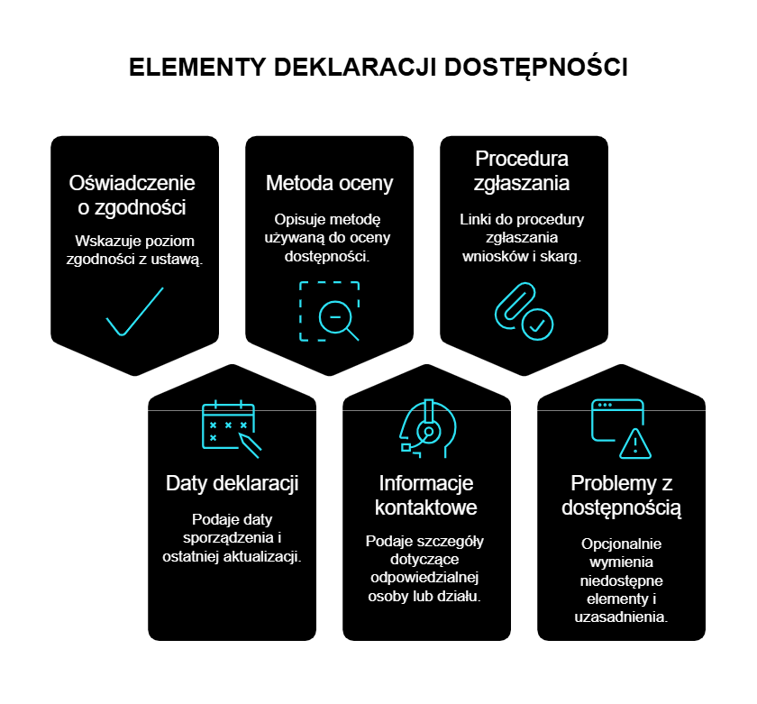 Elementy deklaracji dostępności strony internetowej.