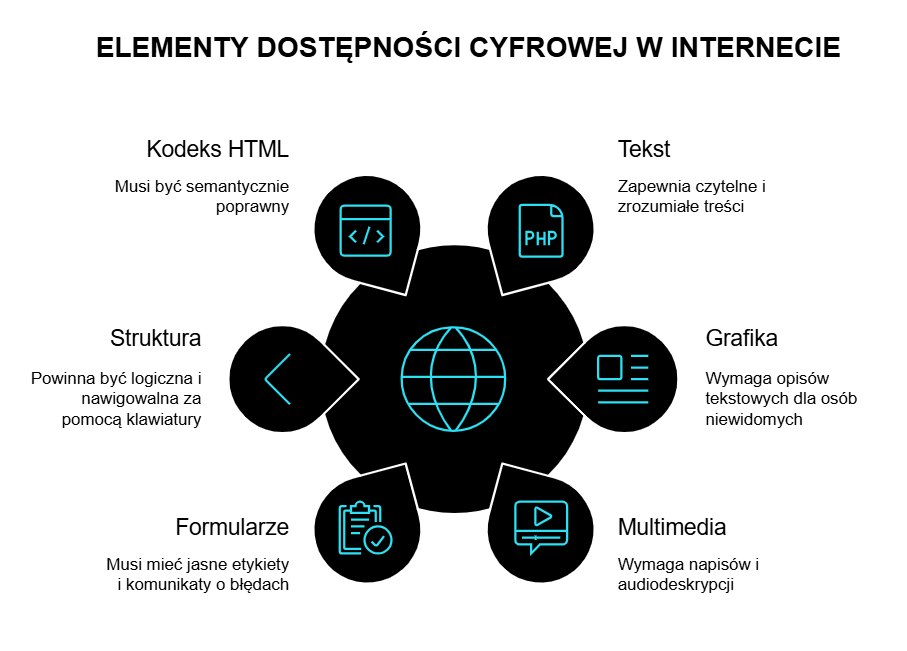 Co obejmuje dostępność cyfrowa w Internecie i jakie informacje są nią objęte?