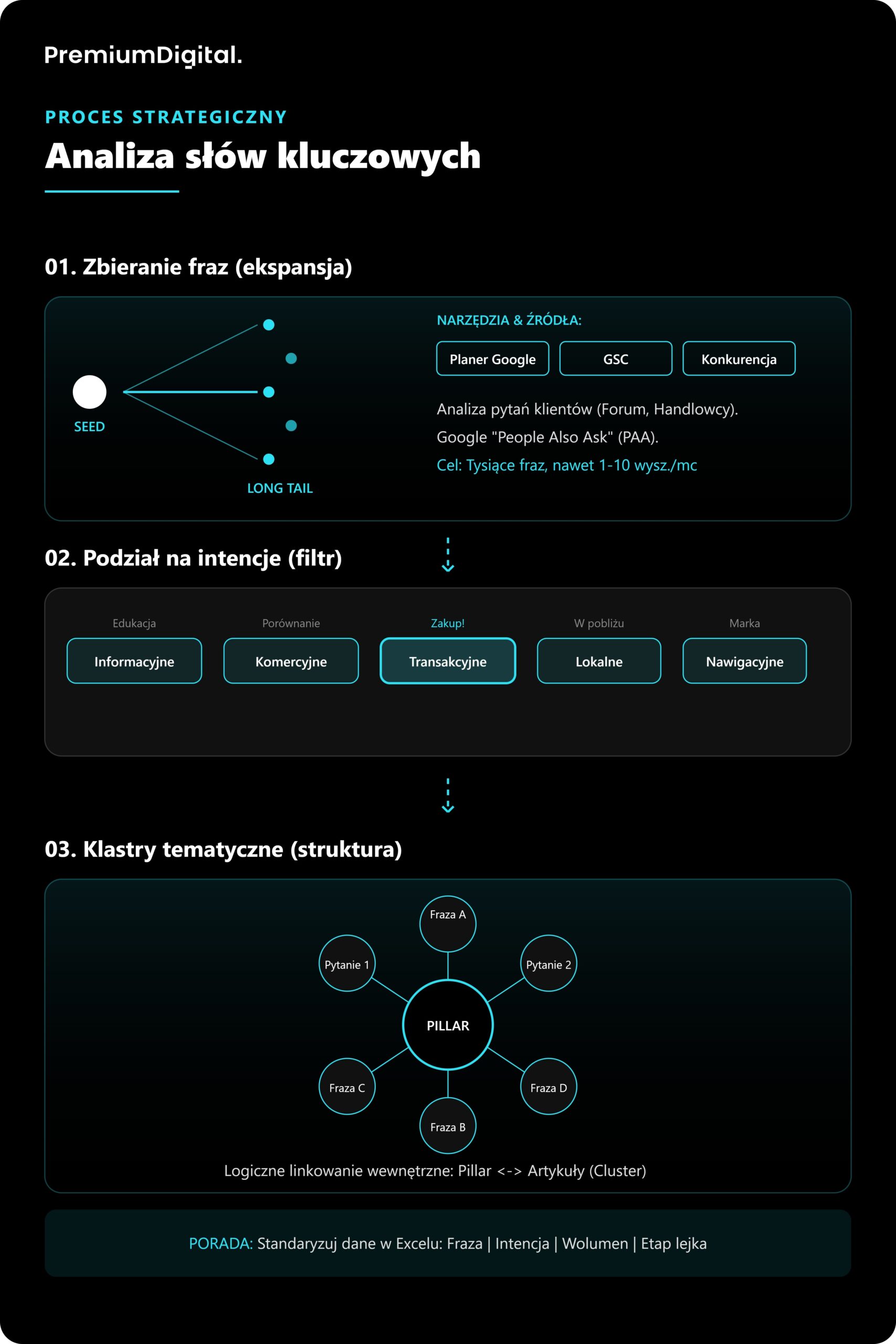 Jak przygotować analizę słów kluczowych pod pozycjonowanie szerokie
