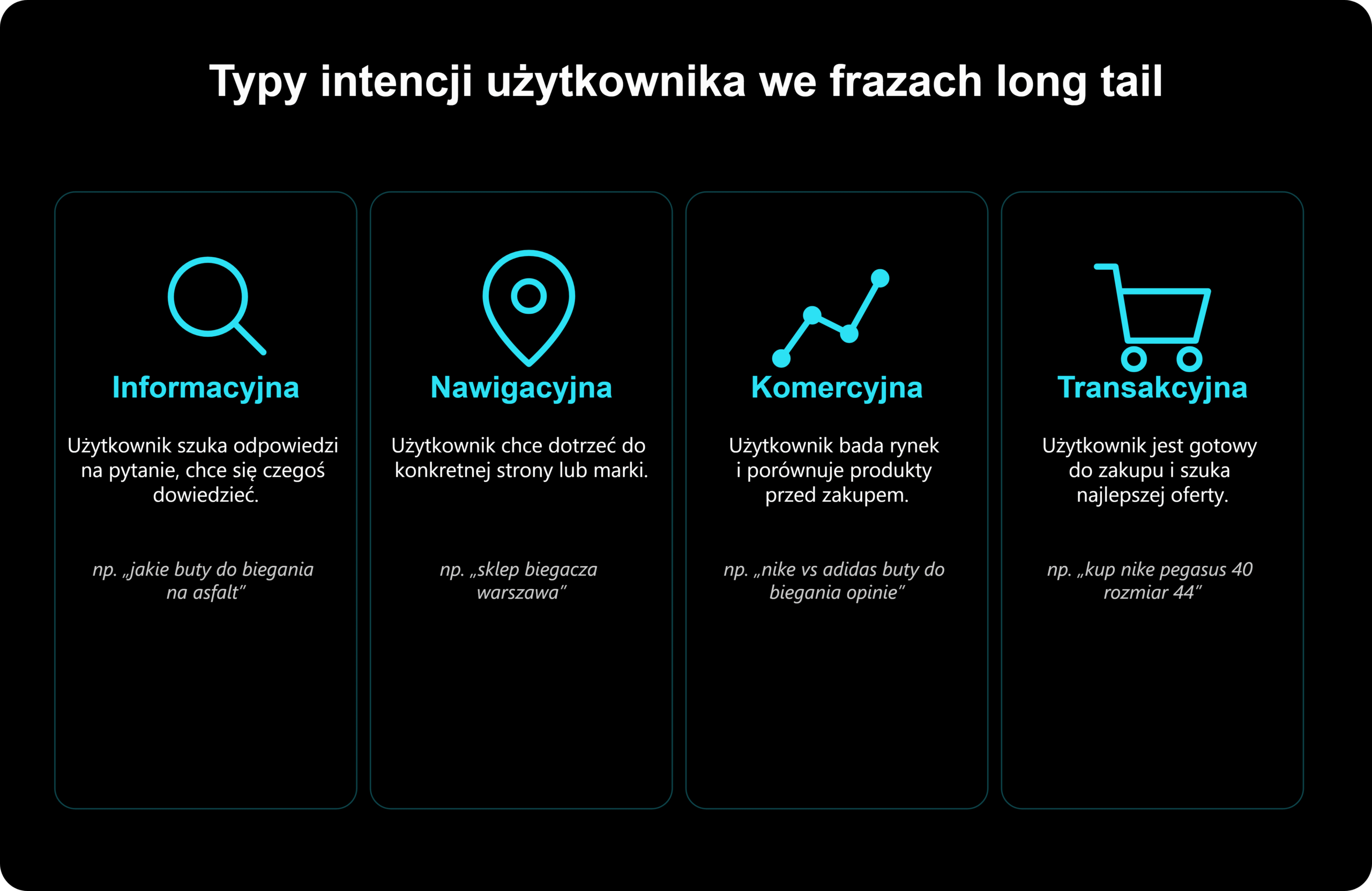Pozycjonowanie long tail i typy intencji użytkownika