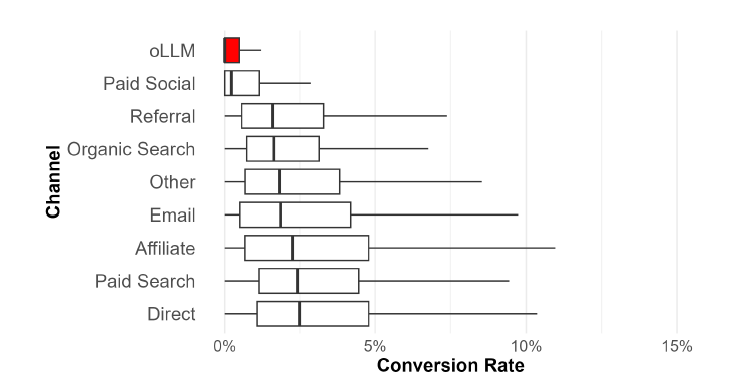 Dowody bez modelu dotyczące współczynnika konwersji według kanału