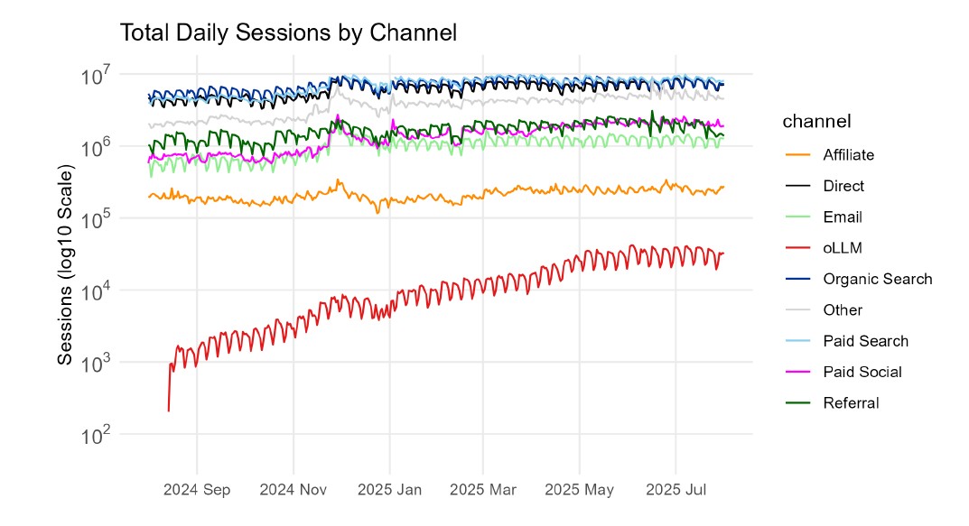 Ruch organiczny LLM (tylko z ChatGPT) w porównaniu z tradycyjnymi kanałami (skala logarytmiczna)