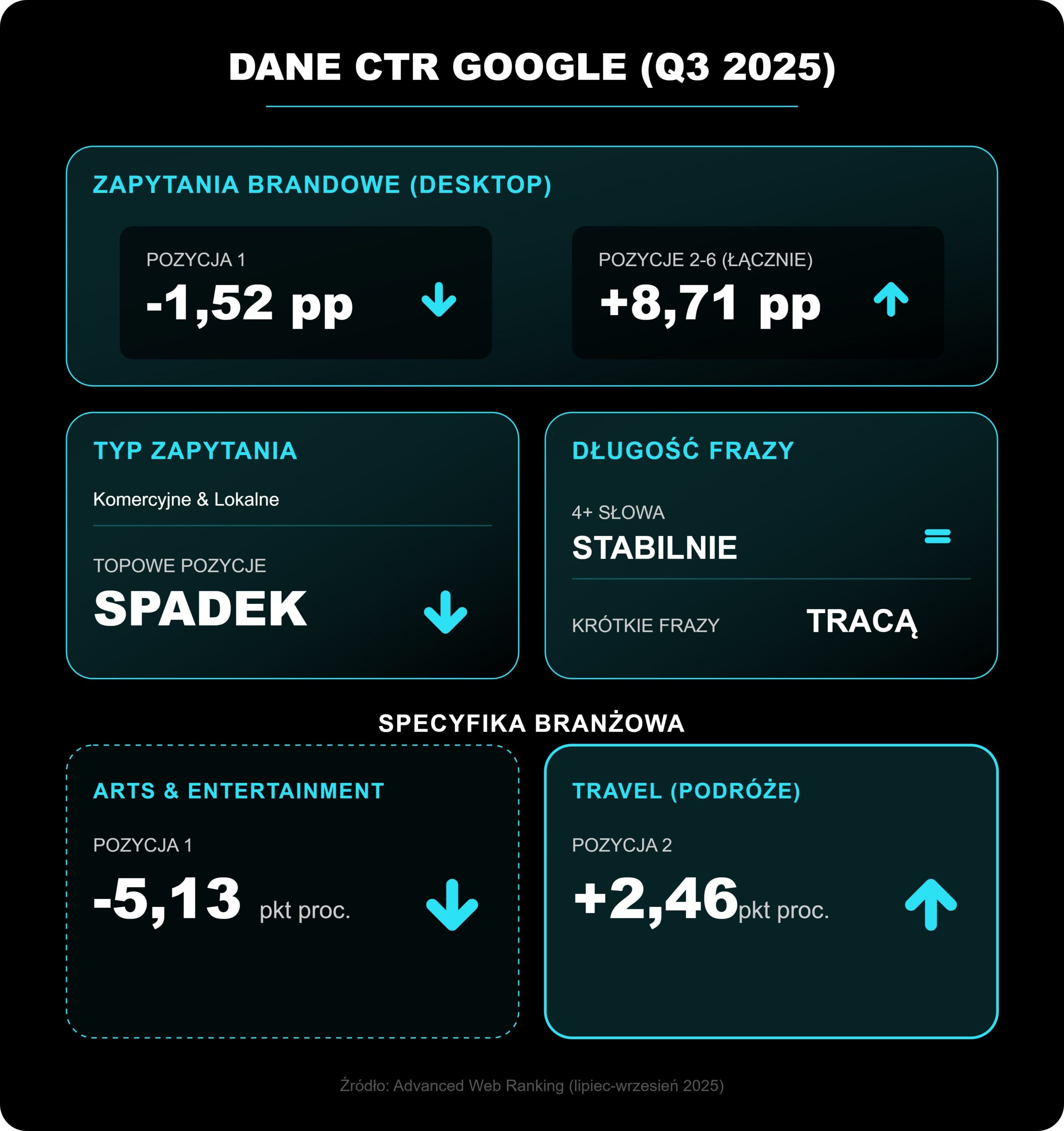 Co-mowia-najnowsze-dane-o-CTR-w-wyszukiwarce-Google-z-badania-Advanced-Web-Ranking