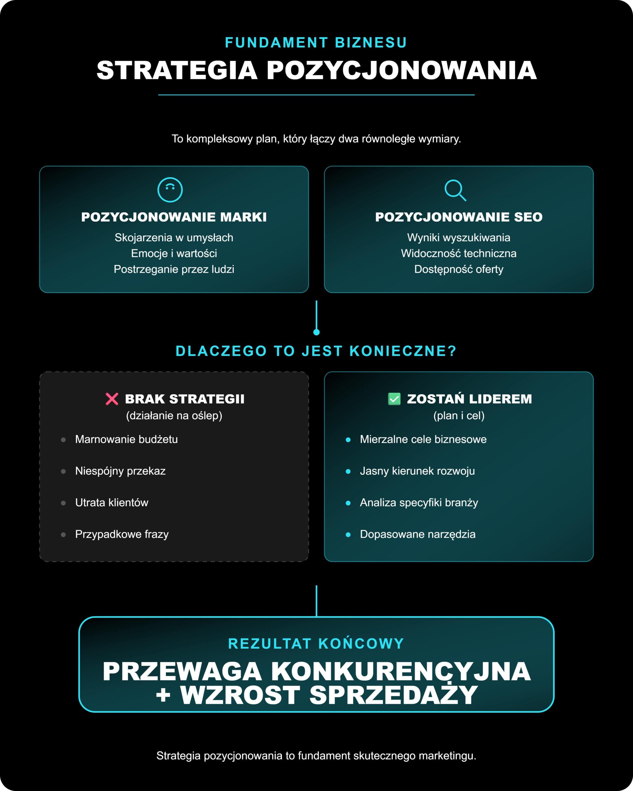 Czym jest strategia pozycjonowania i dlaczego jest konieczna dla Twojego biznesu