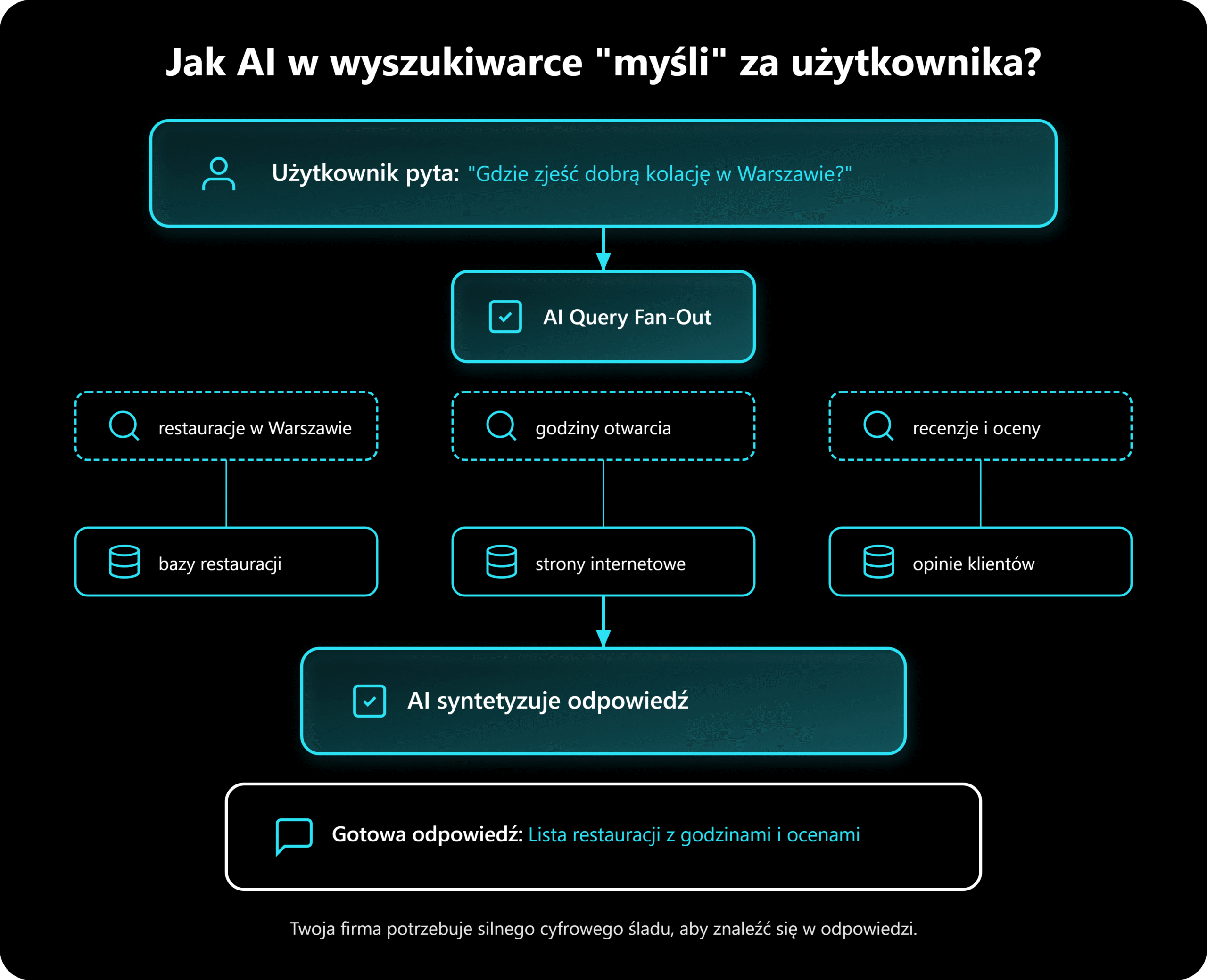 Zrozumieć AI w wyszukiwarce. Jak Google szuka za Twojego potencjalnego klienta