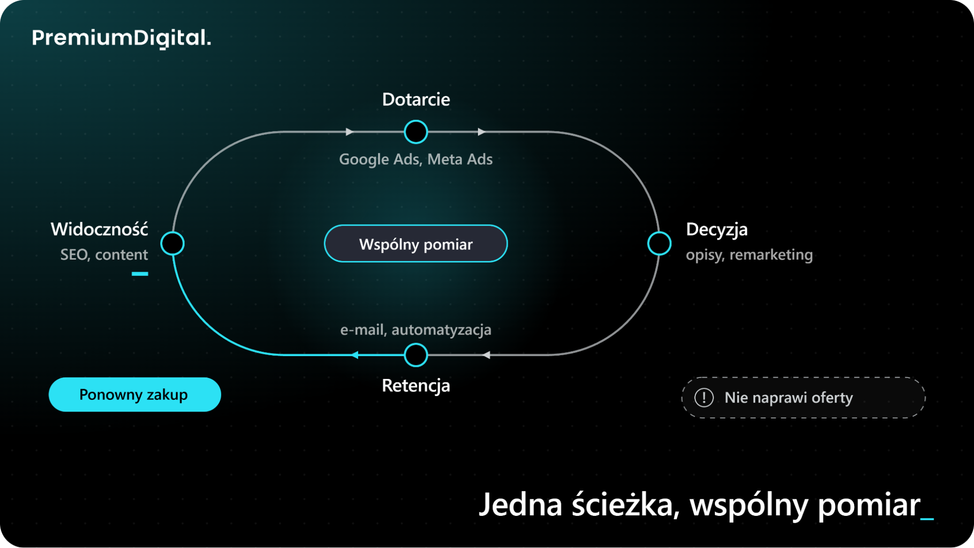 Jak mierzyć wyniki e-commerce i optymalizować rentowność