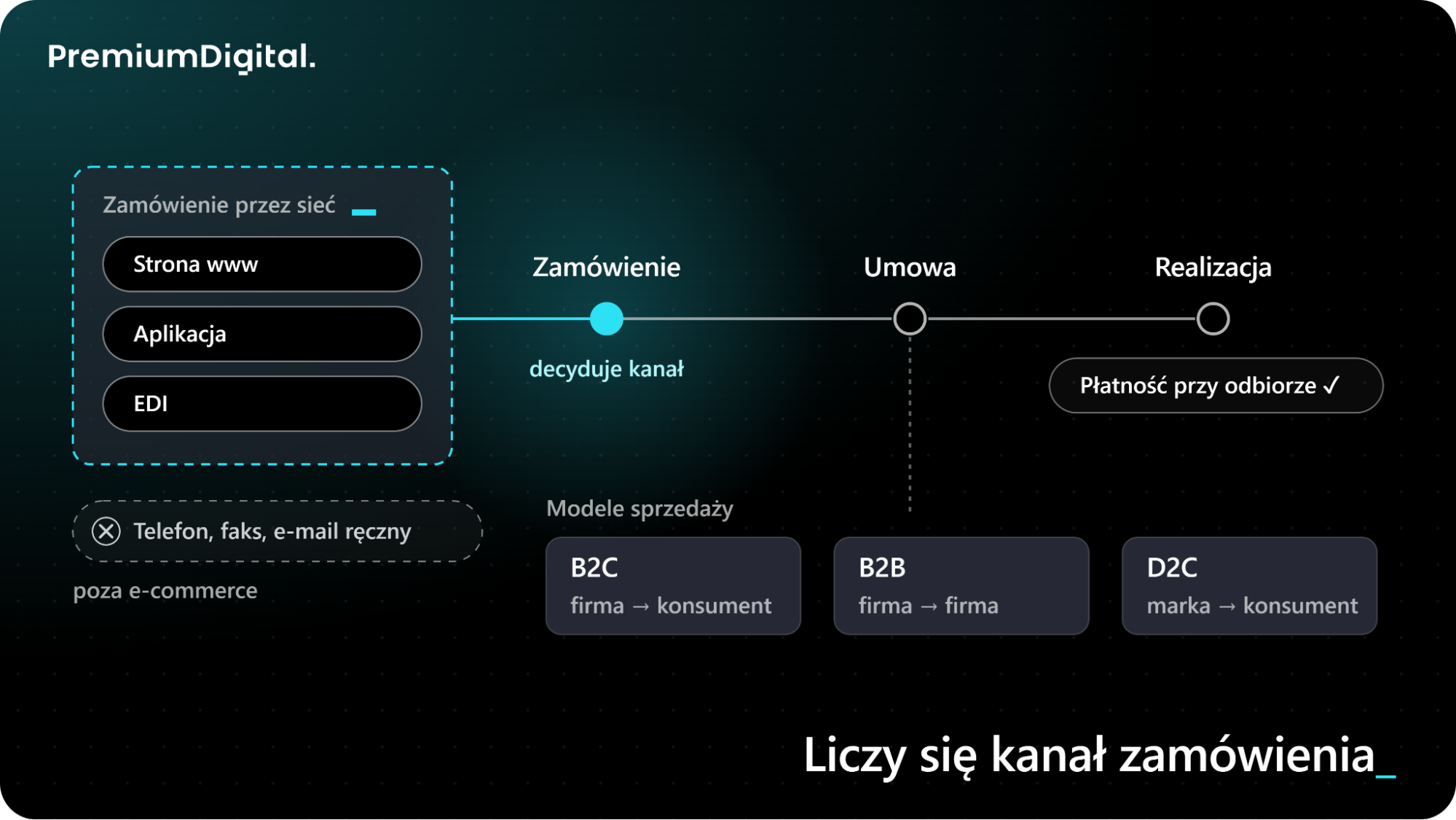Co to jest e-commerce i jak działa sprzedaż internetowa