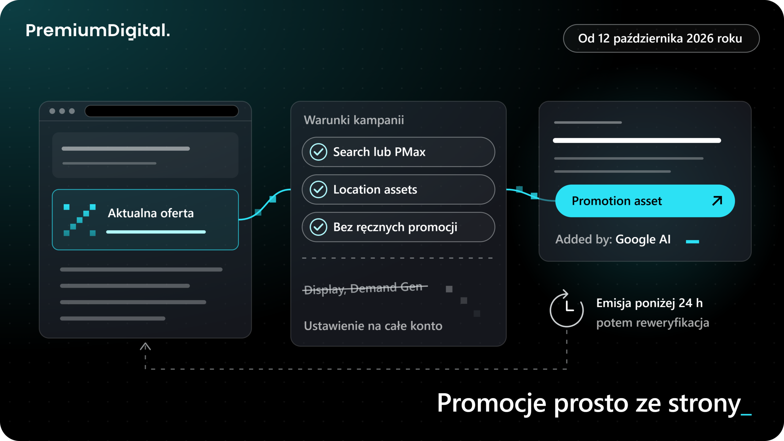 Czym są automatyczne promocje w Google Ads i od kiedy działają