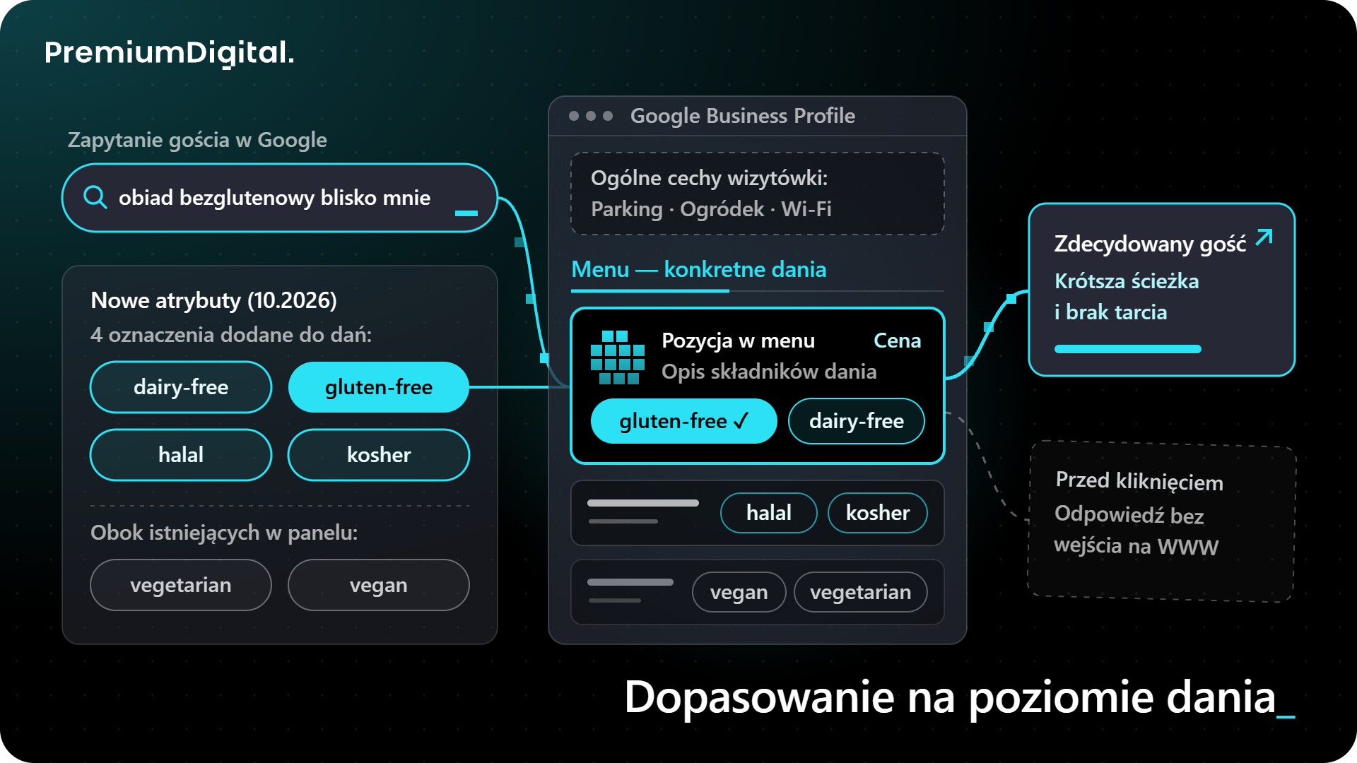 Czym są nowe atrybuty dietetyczne w Google Business Profile dla restauracji