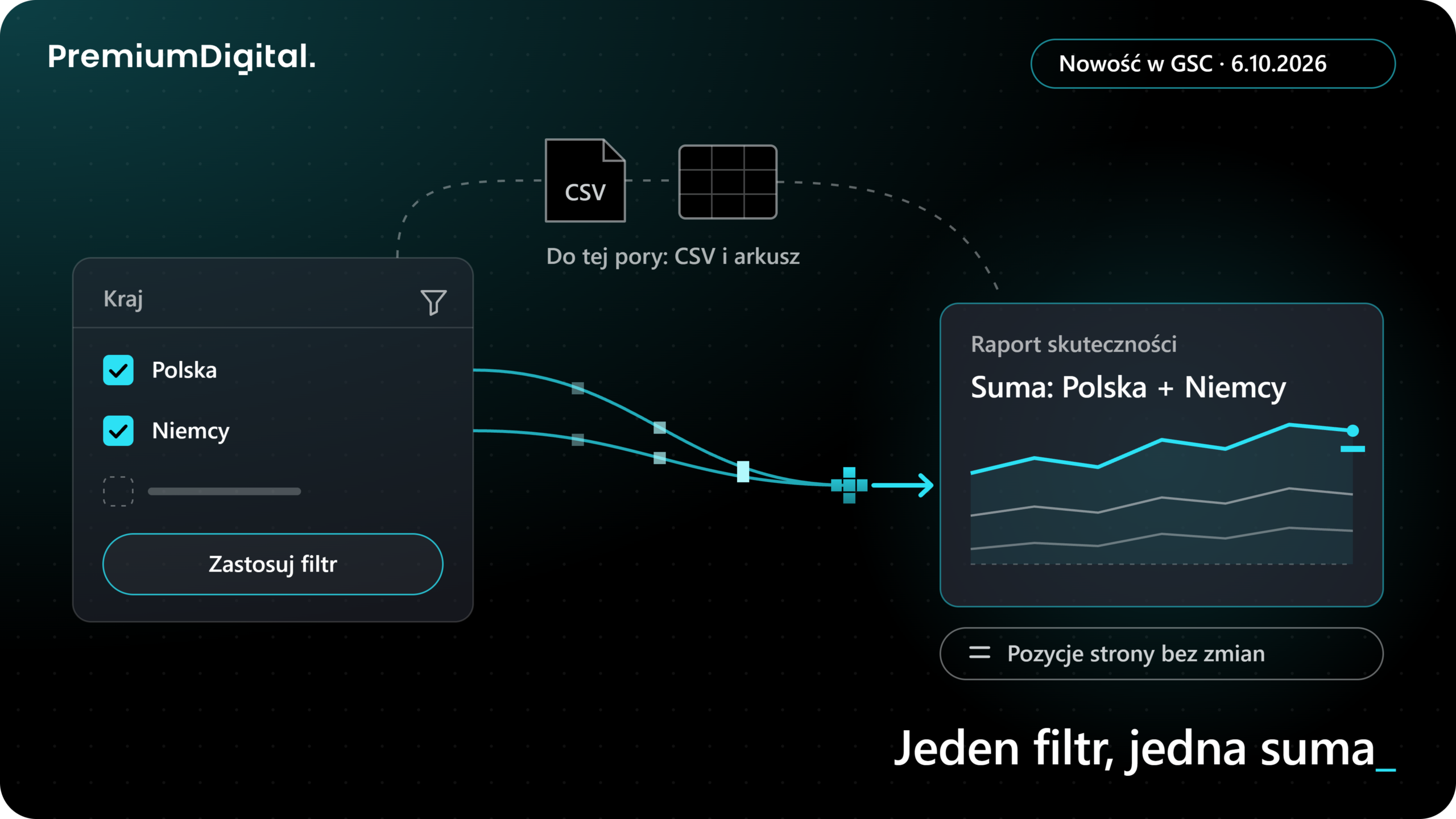Co jest nowe od 6 października 2026 roku w Google Search Console dla firmy sprzedającej poza Polską