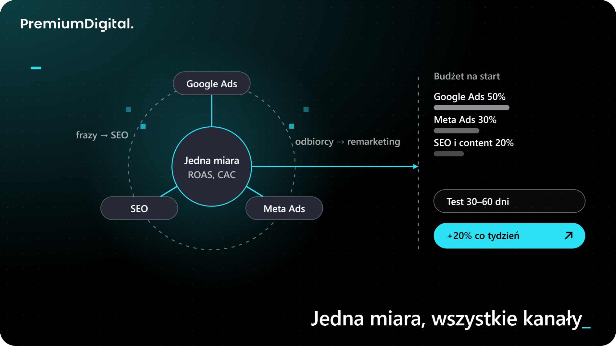 Jak połączyć promocję sklepu internetowego w jedną strategię digital marketingu 360°