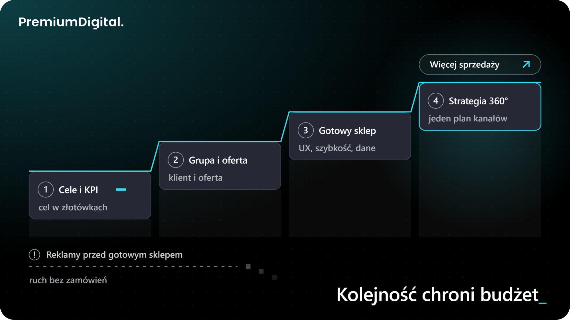 Jak wypromować sklep internetowy krok po kroku, aby zwiększyć sprzedaż